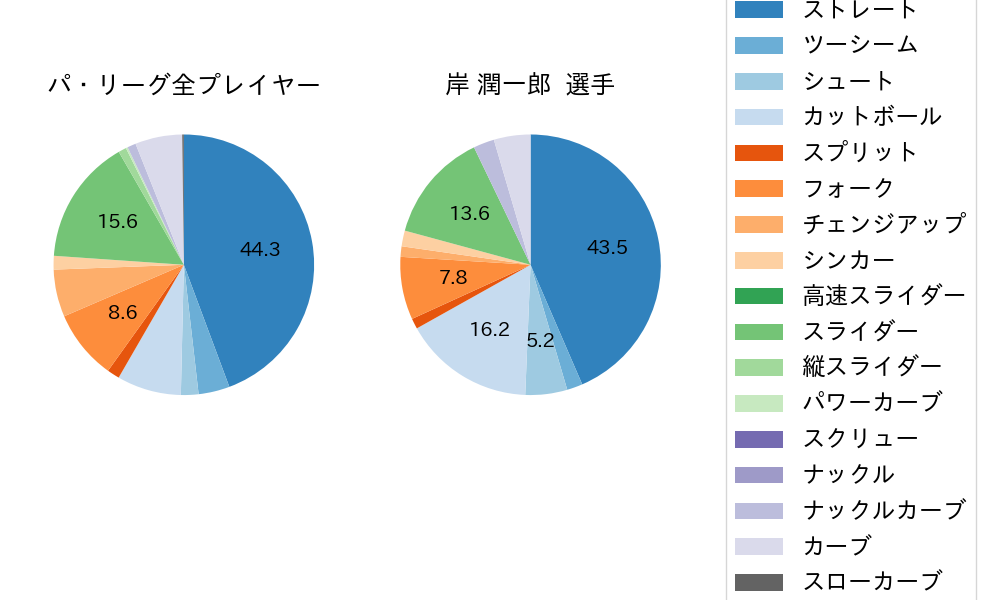 岸 潤一郎の球種割合(2022年5月)