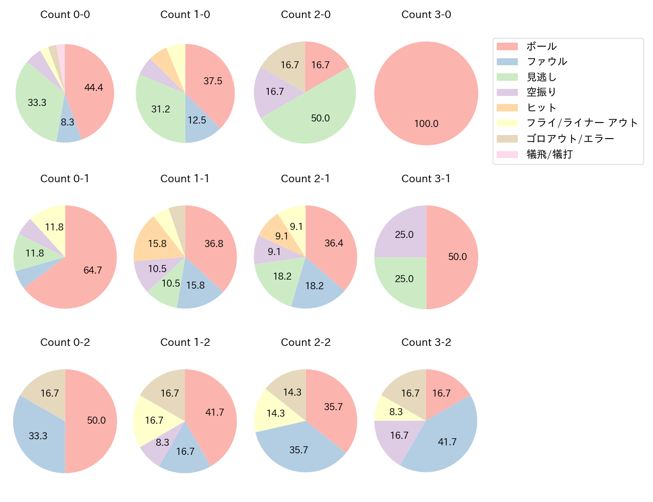 岸 潤一郎の球数分布(2022年5月)
