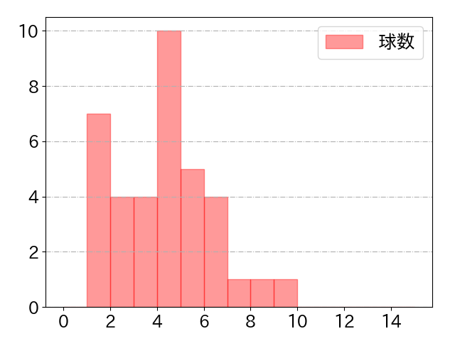 金子 侑司の球数分布(2022年5月)