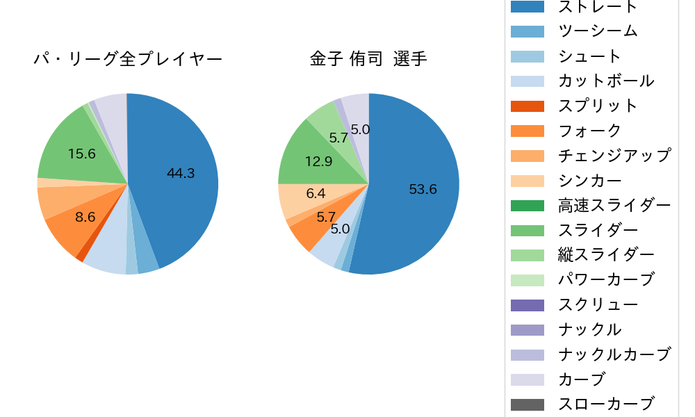 金子 侑司の球種割合(2022年5月)