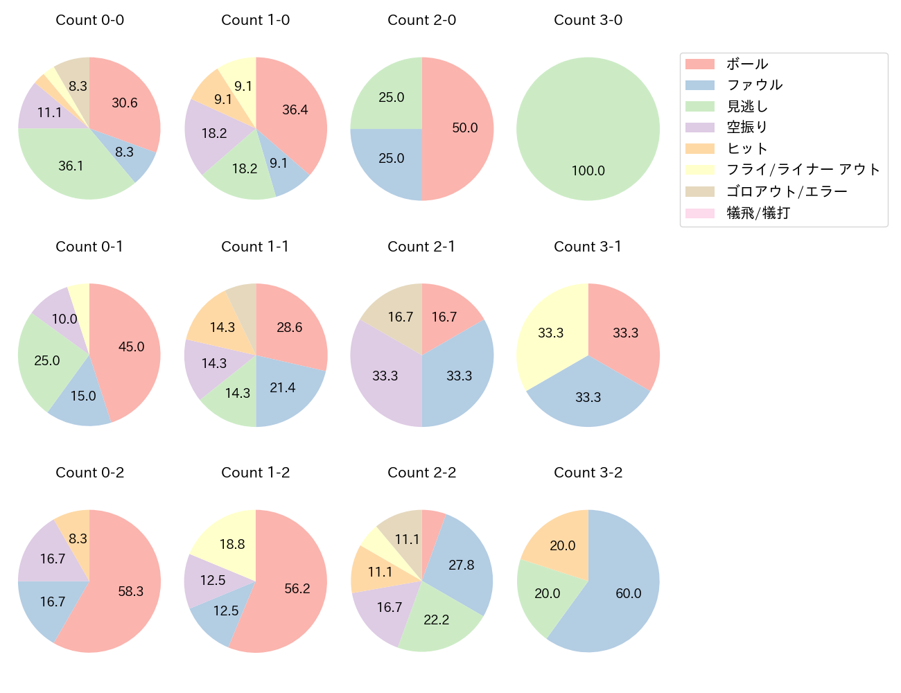 川越 誠司の球数分布(2022年5月)