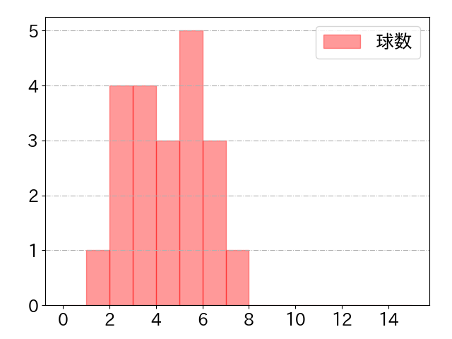 高木 渉の球数分布(2022年5月)