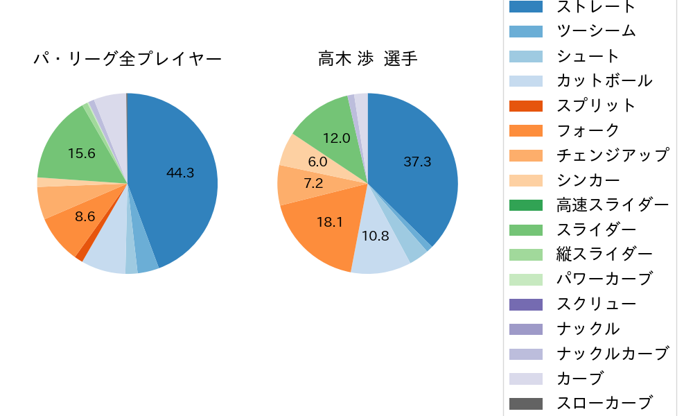 高木 渉の球種割合(2022年5月)