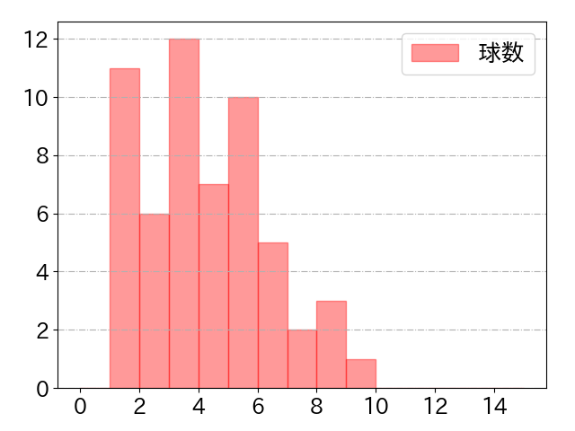栗山 巧の球数分布(2022年6月)