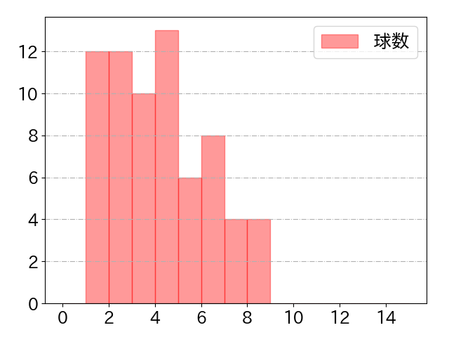 森 友哉の球数分布(2022年6月)