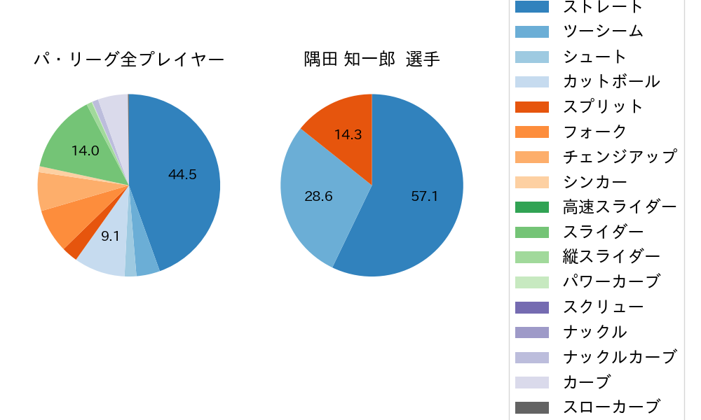 隅田 知一郎の球種割合(2022年6月)