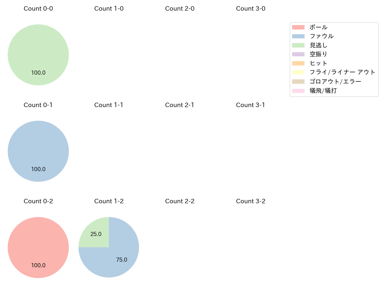 隅田 知一郎の球数分布(2022年6月)