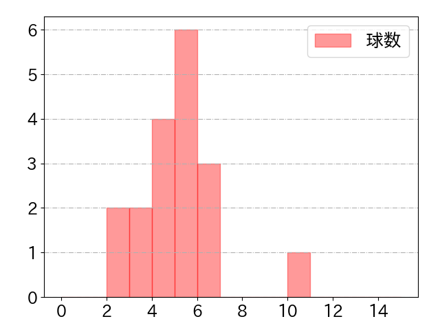 古賀 悠斗の球数分布(2022年6月)
