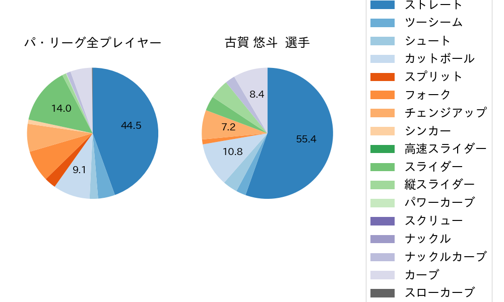 古賀 悠斗の球種割合(2022年6月)