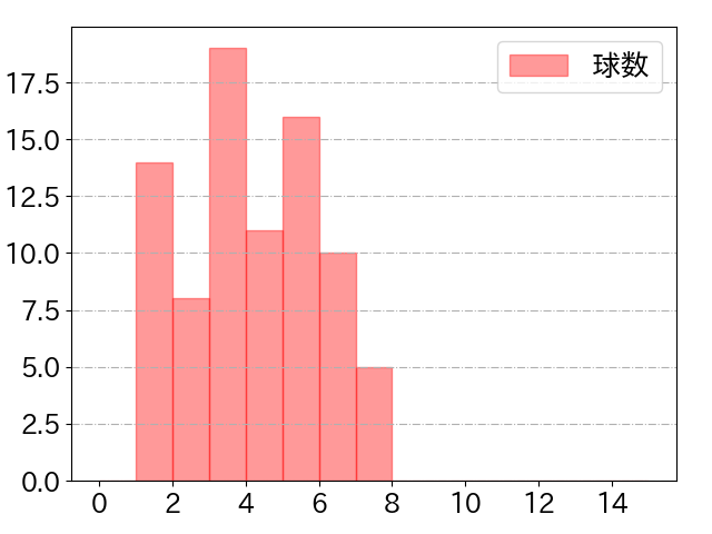 山川 穂高の球数分布(2022年6月)