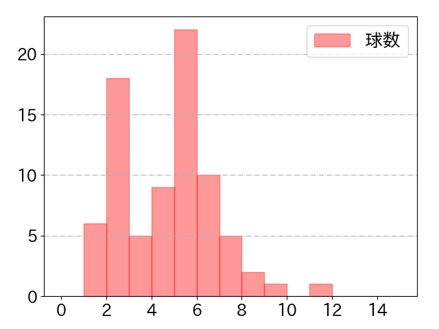 オグレディの球数分布(2022年6月)