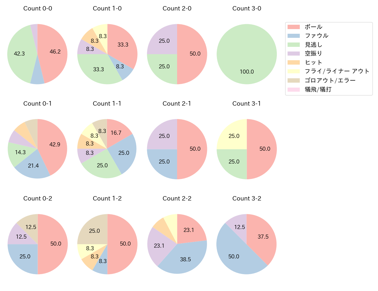 平沼 翔太の球数分布(2022年6月)