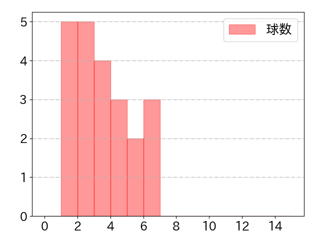 ジャンセン・ウィティの球数分布(2022年6月)