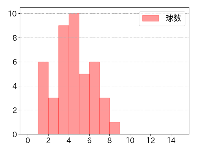 若林 楽人の球数分布(2022年6月)