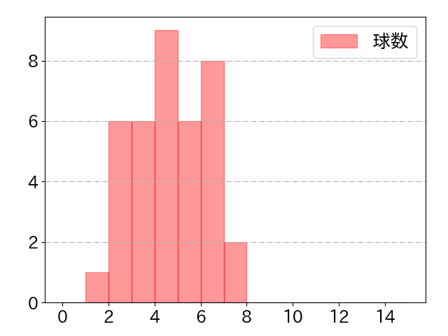 呉 念庭の球数分布(2022年6月)