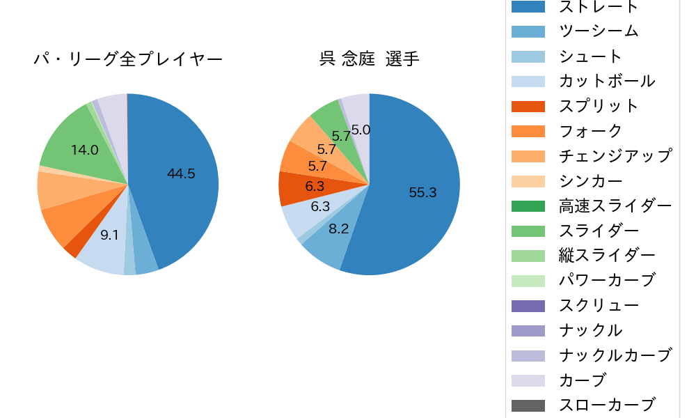 呉 念庭の球種割合(2022年6月)