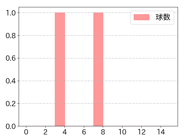 山野辺 翔の球数分布(2022年6月)