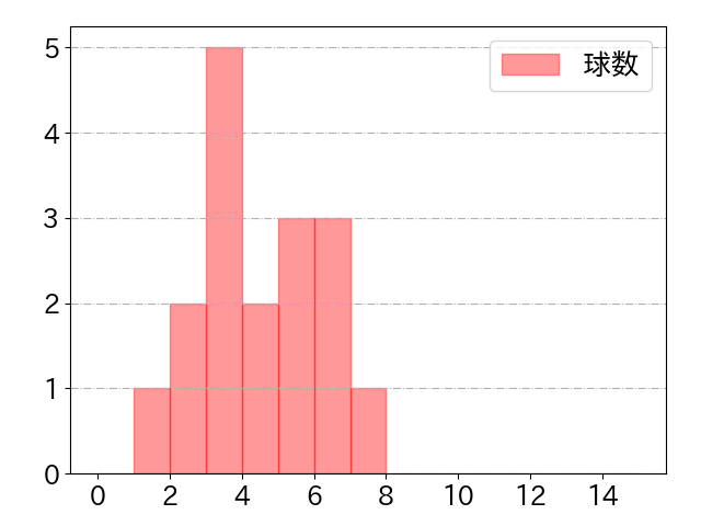 西川 愛也の球数分布(2022年6月)