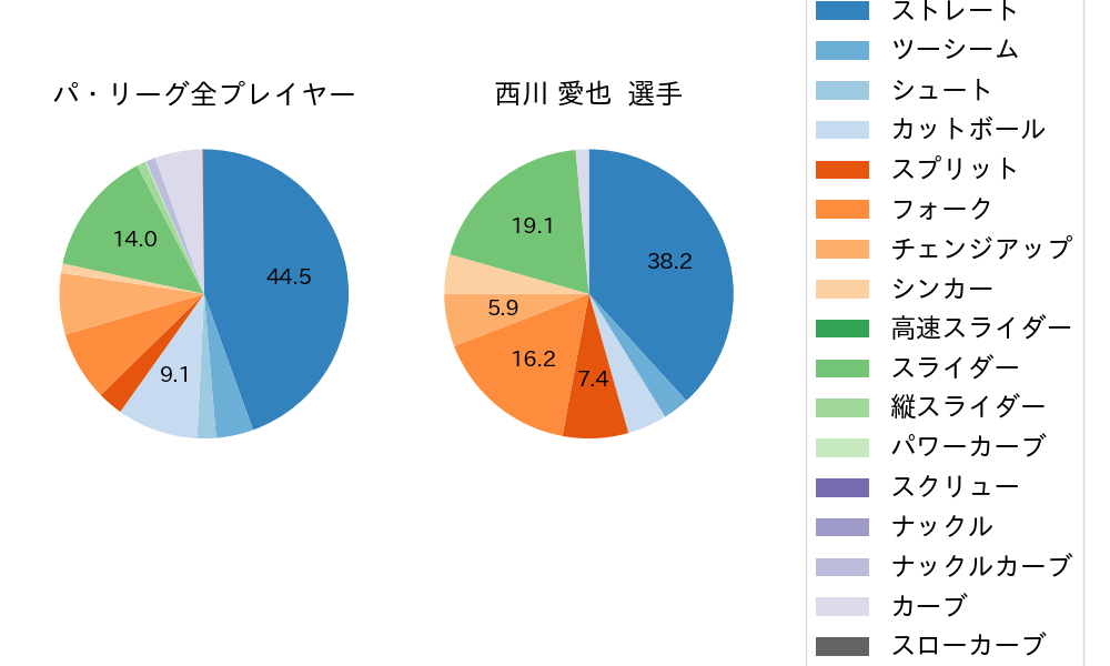 西川 愛也の球種割合(2022年6月)