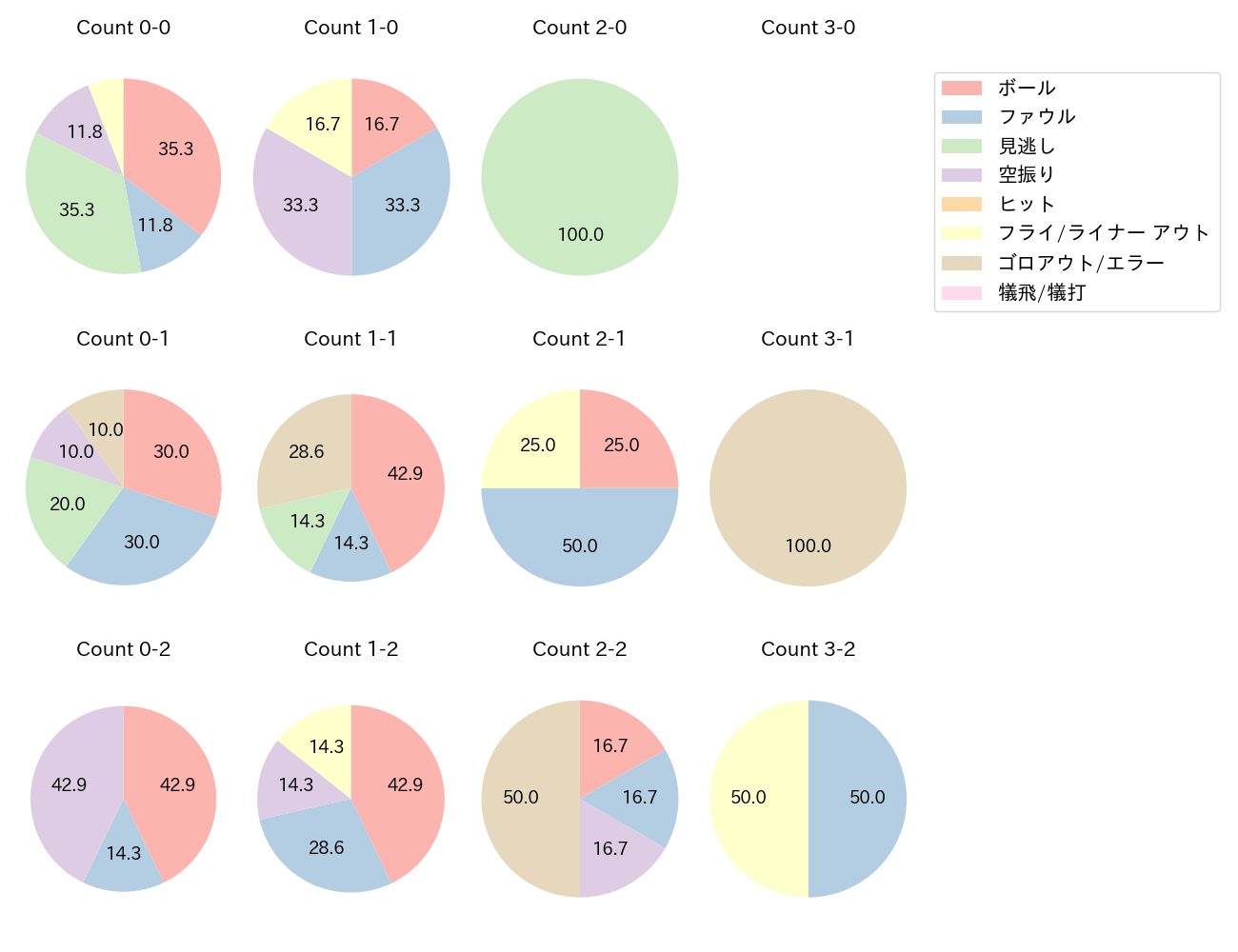 西川 愛也の球数分布(2022年6月)