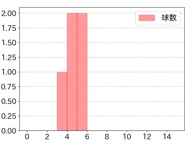 山田 遥楓の球数分布(2022年6月)