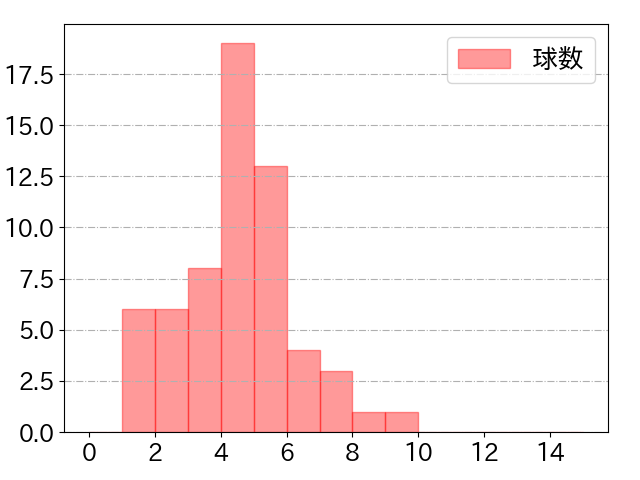 愛斗の球数分布(2022年6月)