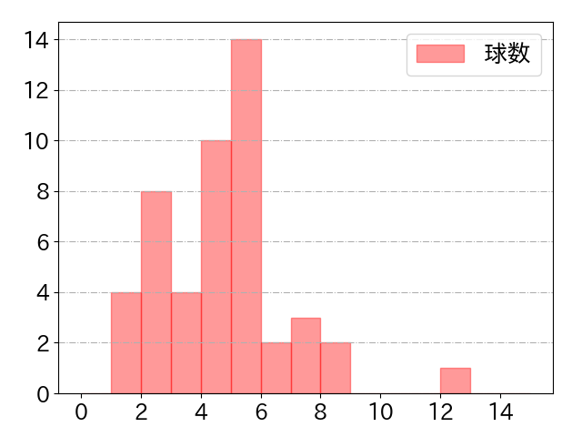 源田 壮亮の球数分布(2022年6月)
