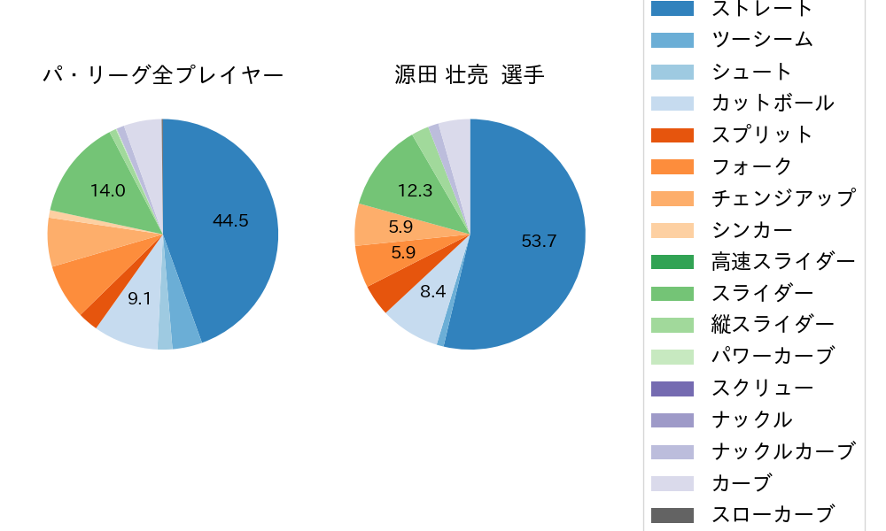 源田 壮亮の球種割合(2022年6月)