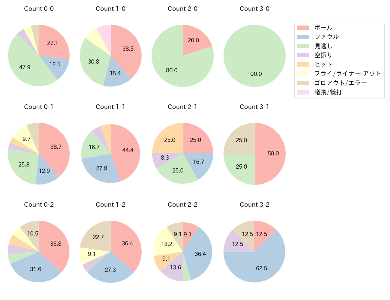 源田 壮亮の球数分布(2022年6月)
