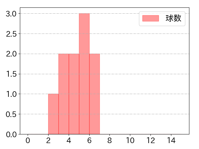 中村 剛也の球数分布(2022年6月)