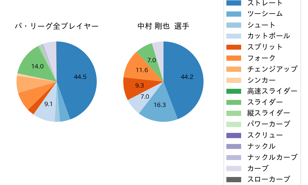 中村 剛也の球種割合(2022年6月)