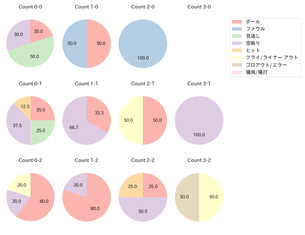 中村 剛也の球数分布(2022年6月)