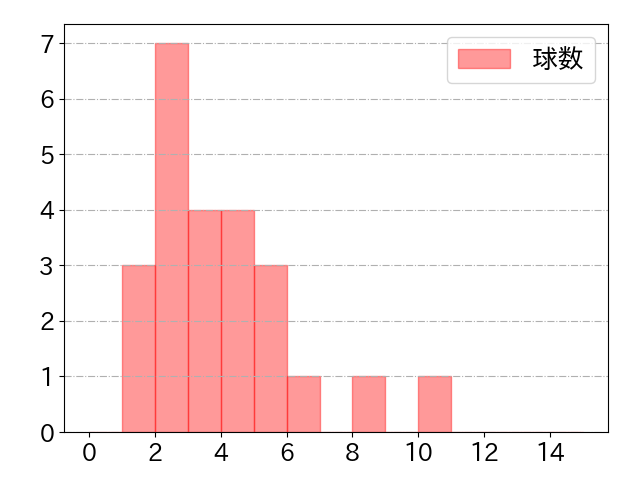 滝澤 夏央の球数分布(2022年6月)