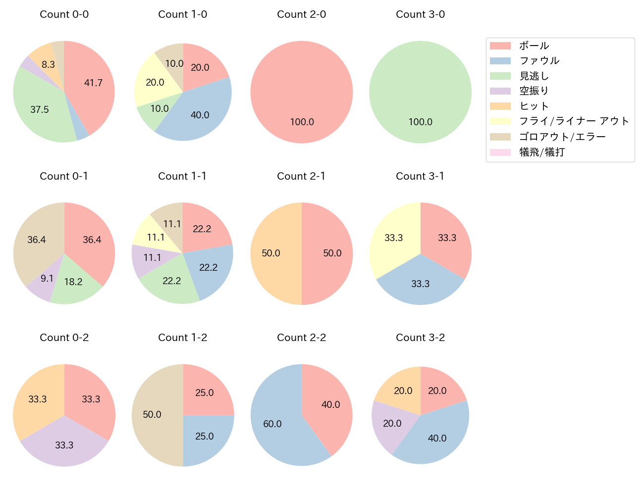滝澤 夏央の球数分布(2022年6月)