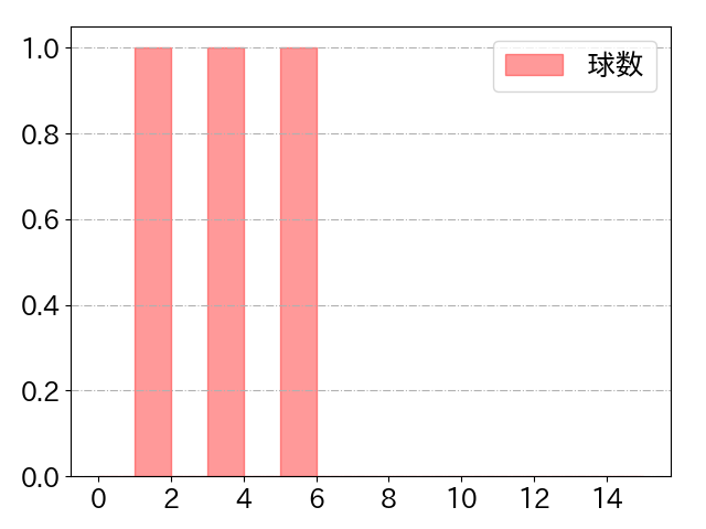 岸 潤一郎の球数分布(2022年6月)