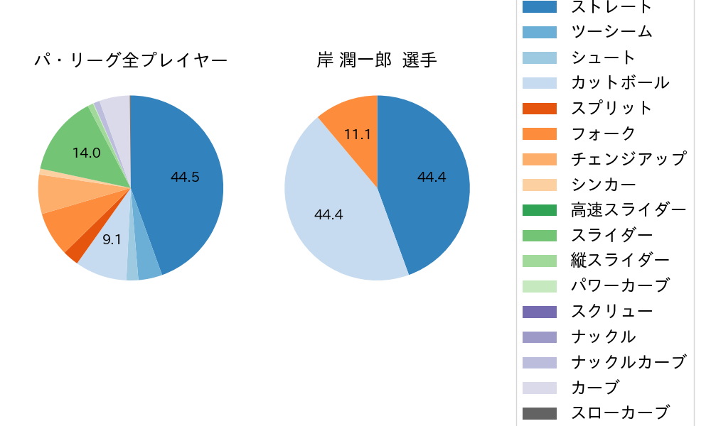 岸 潤一郎の球種割合(2022年6月)