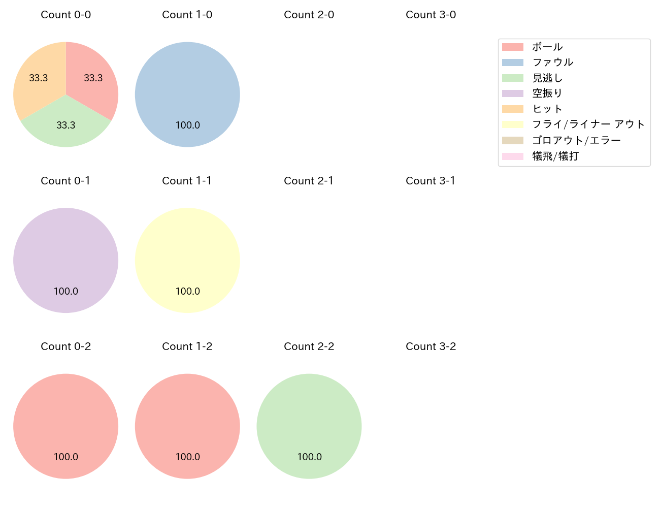 岸 潤一郎の球数分布(2022年6月)