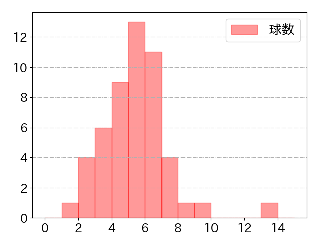 川越 誠司の球数分布(2022年6月)