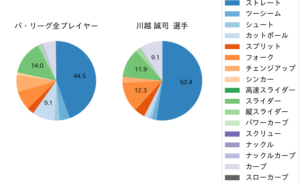 川越 誠司の球種割合(2022年6月)