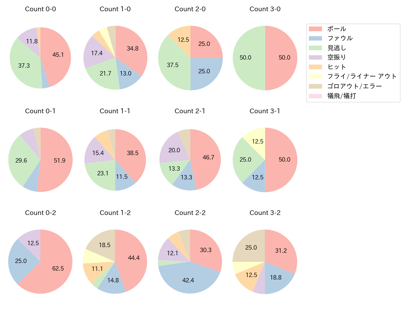 川越 誠司の球数分布(2022年6月)