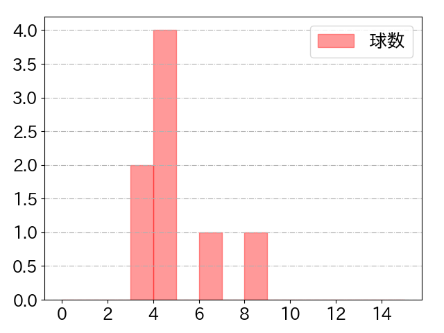 栗山 巧の球数分布(2022年7月)