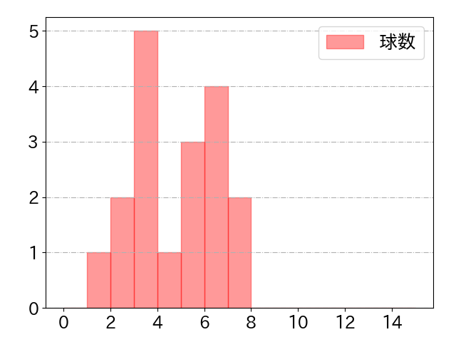 古賀 悠斗の球数分布(2022年7月)