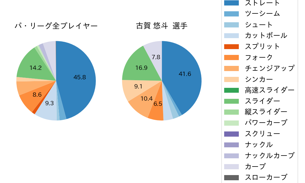 古賀 悠斗の球種割合(2022年7月)