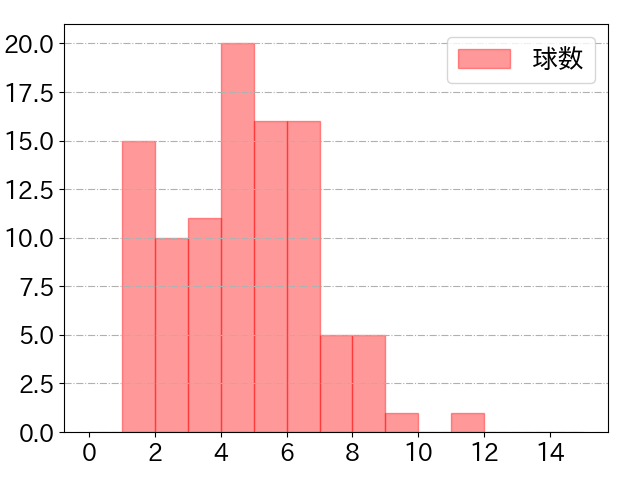 山川 穂高の球数分布(2022年7月)