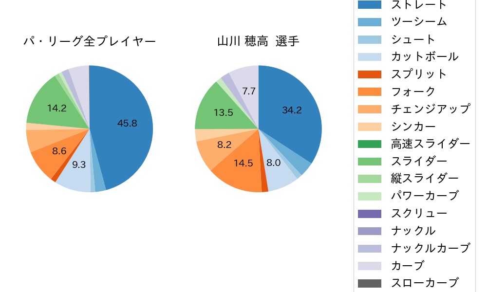 山川 穂高の球種割合(2022年7月)