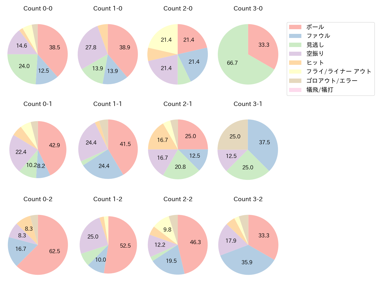 山川 穂高の球数分布(2022年7月)