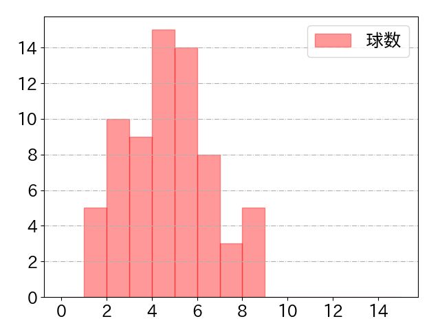 オグレディの球数分布(2022年7月)