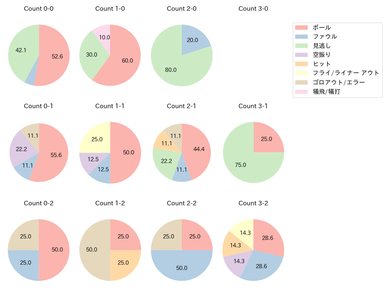 平沼 翔太の球数分布(2022年7月)