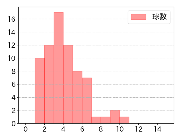 ジャンセン・ウィティの球数分布(2022年7月)