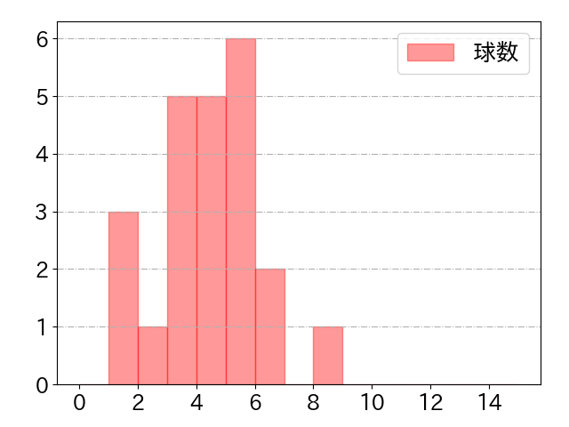 呉 念庭の球数分布(2022年7月)